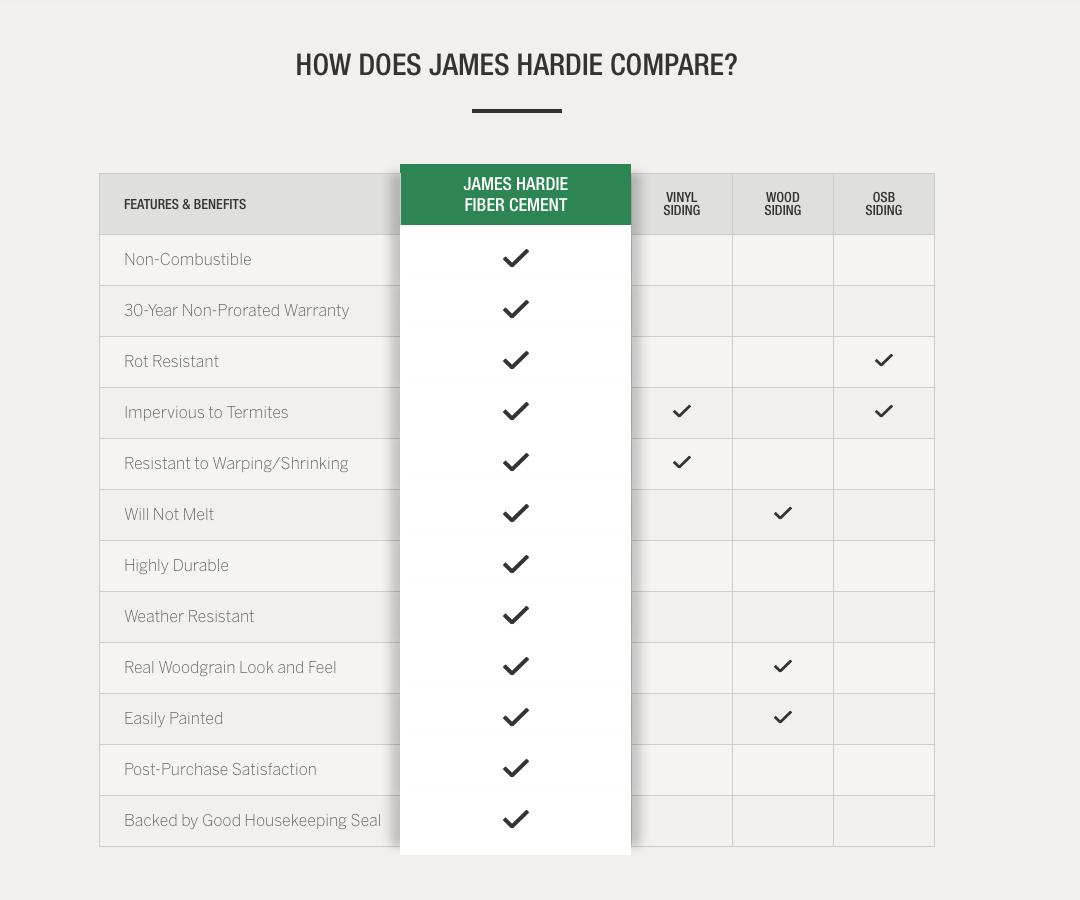 Compare Hardie Fiber Cement to other materials