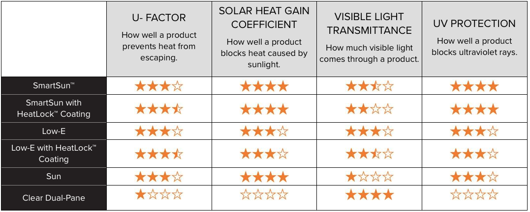 Andersen Windows Low-E Chart